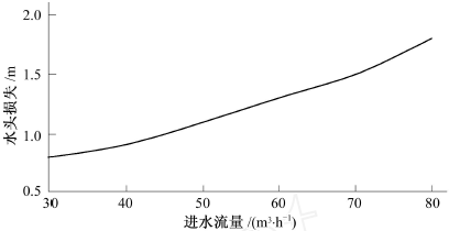 篩網(wǎng)式過濾器水頭損失與流量關系